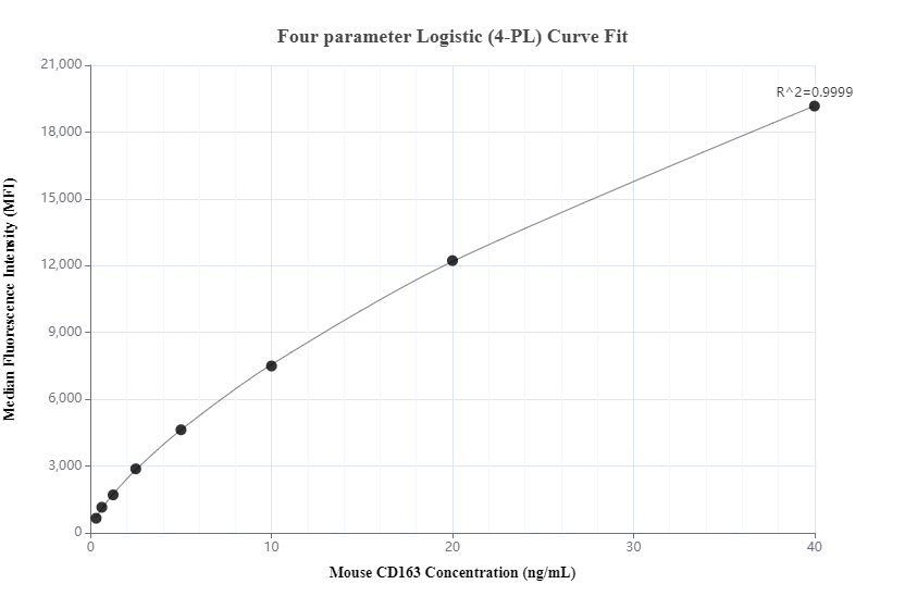 Cytometric bead array standard curve of MP00326-1